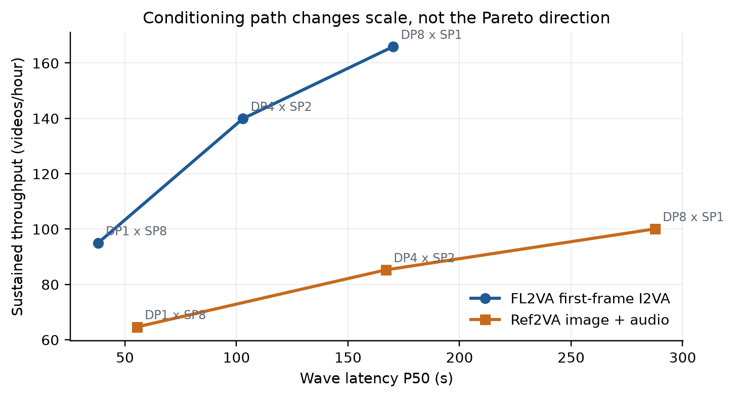 FL2VA and Ref2VA latency-throughput Pareto frontiers on MiniMax-H3