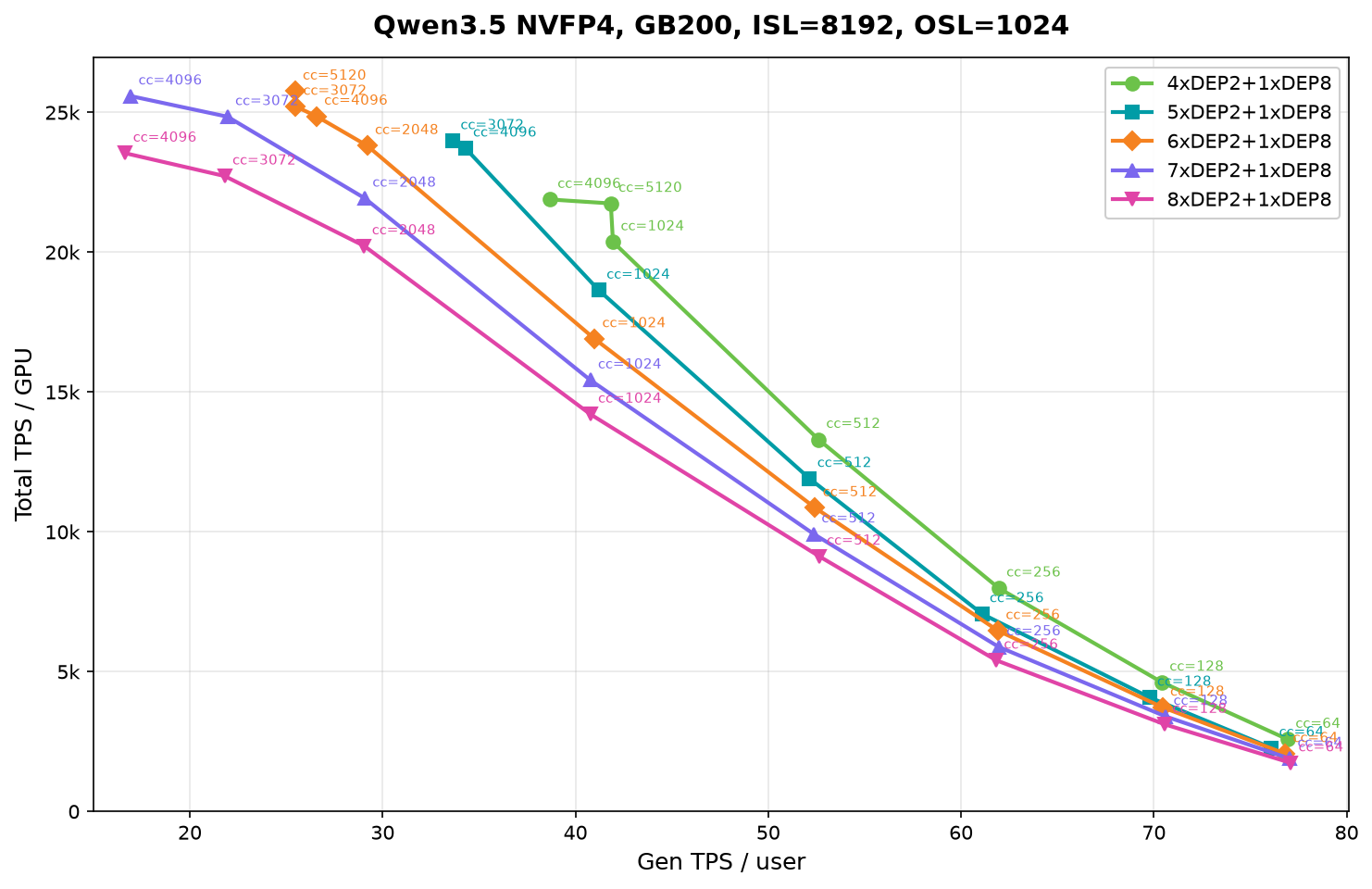 Figure 1: Pareto curves for disaggregated Qwen3.5 serving with different numbers of prefill instances.