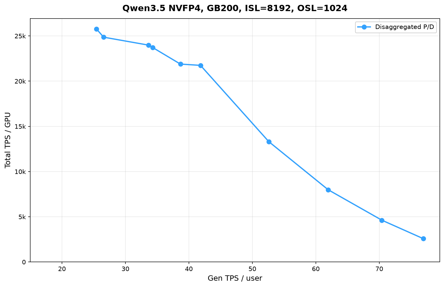 Figure 2: Final Pareto frontier for disaggregated serving of Qwen3.5 NVFP4 in vLLM.